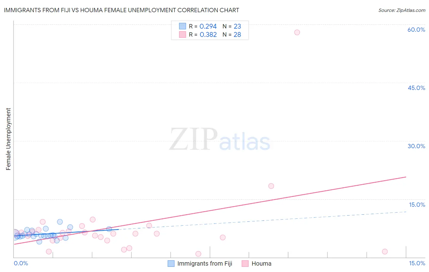 Immigrants from Fiji vs Houma Female Unemployment