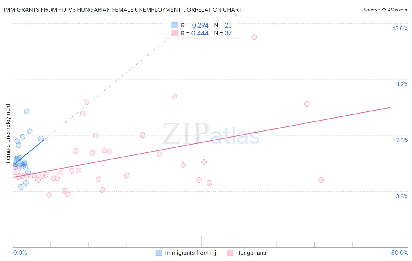 Immigrants from Fiji vs Hungarian Female Unemployment