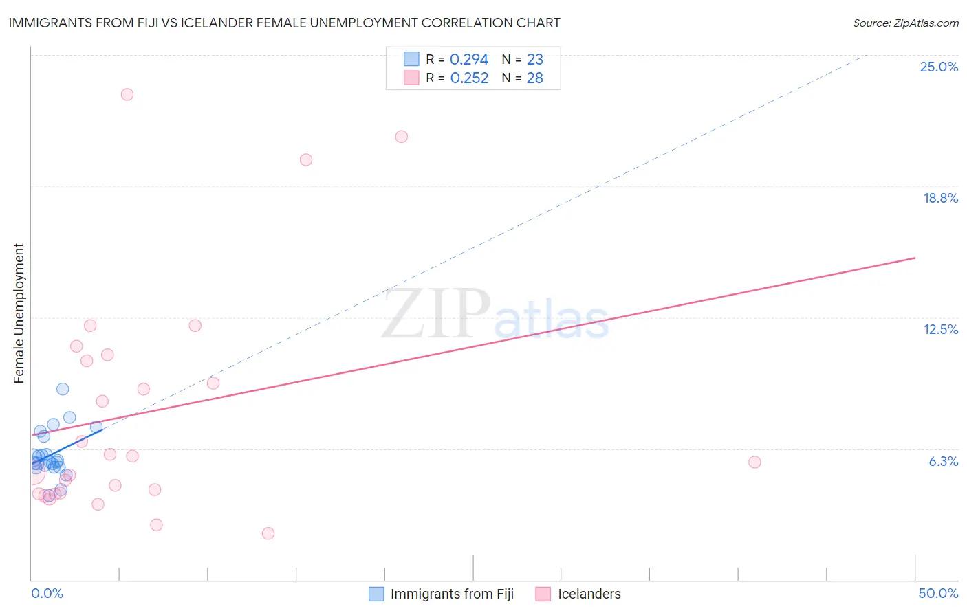 Immigrants from Fiji vs Icelander Female Unemployment