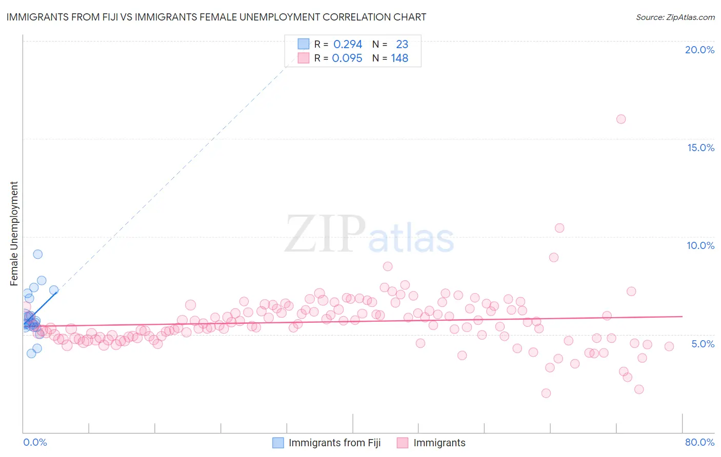 Immigrants from Fiji vs Immigrants Female Unemployment
