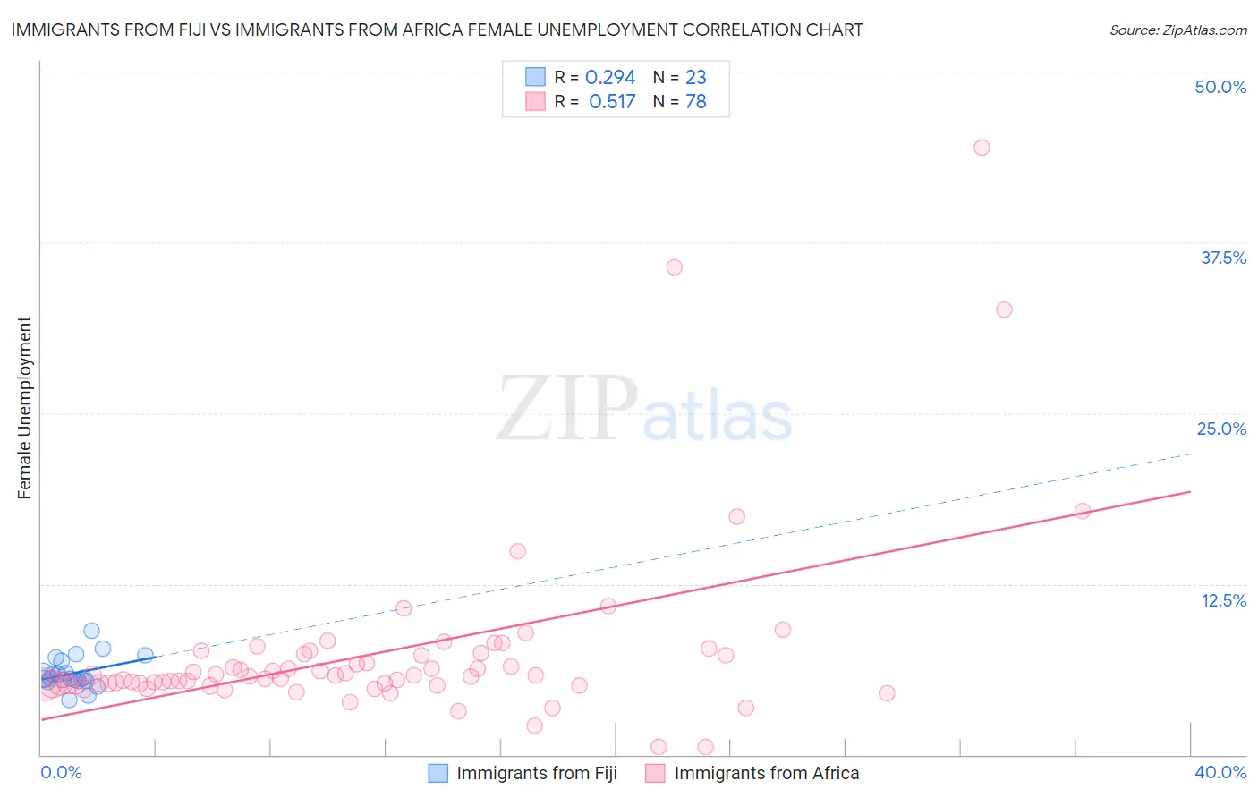 Immigrants from Fiji vs Immigrants from Africa Female Unemployment