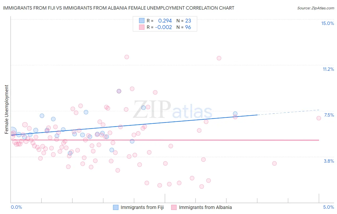 Immigrants from Fiji vs Immigrants from Albania Female Unemployment