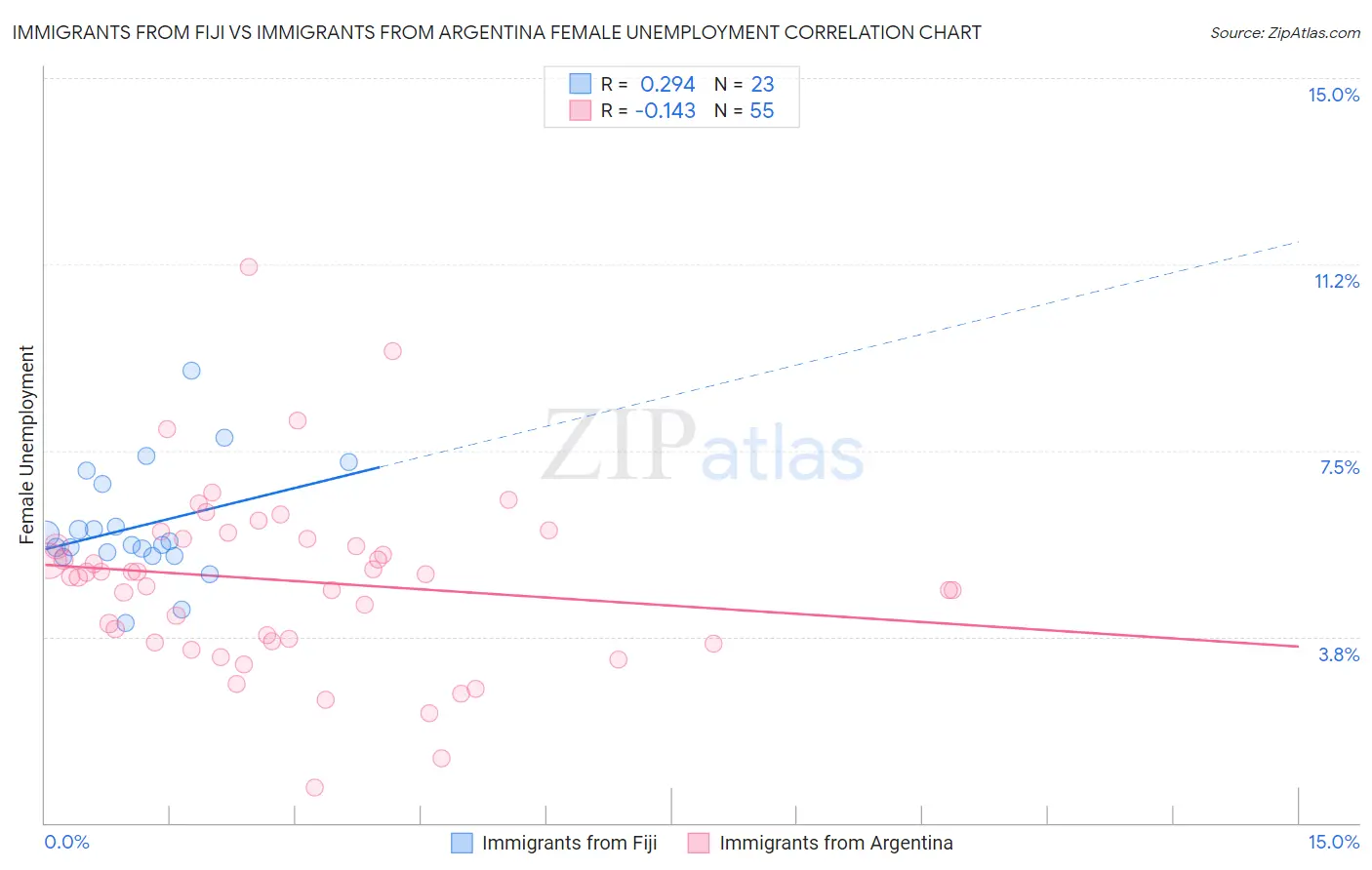 Immigrants from Fiji vs Immigrants from Argentina Female Unemployment