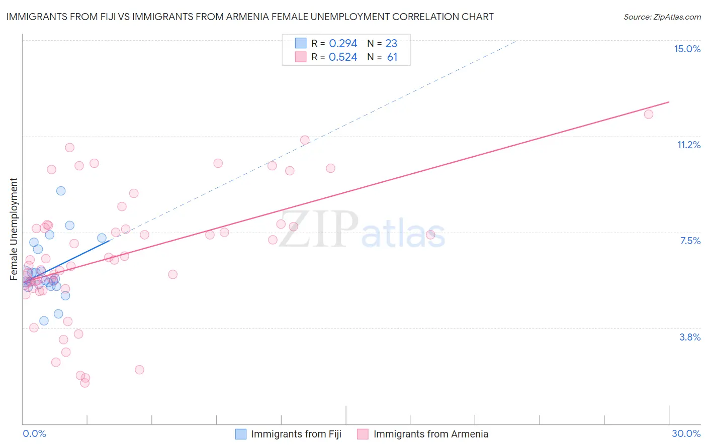 Immigrants from Fiji vs Immigrants from Armenia Female Unemployment