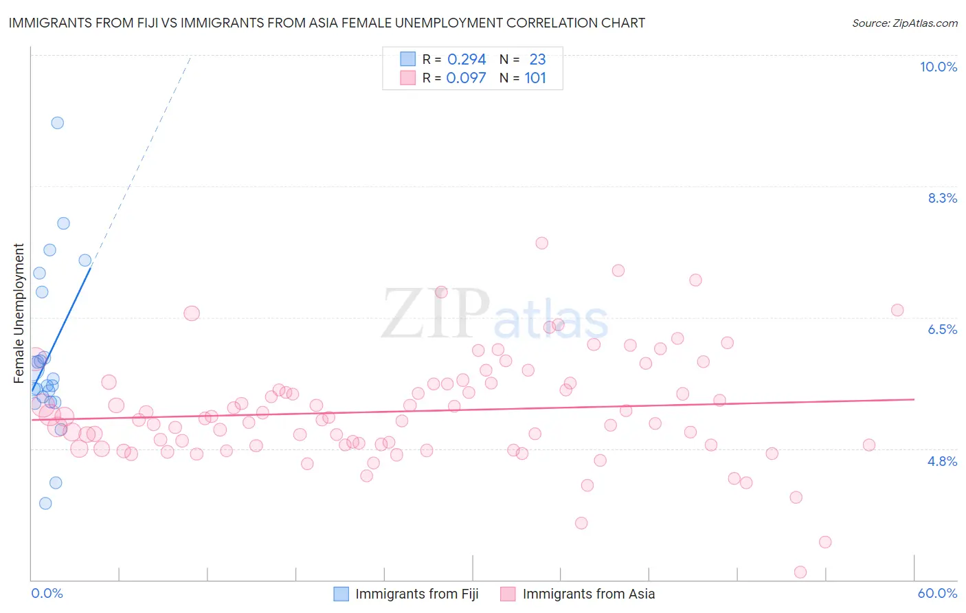 Immigrants from Fiji vs Immigrants from Asia Female Unemployment