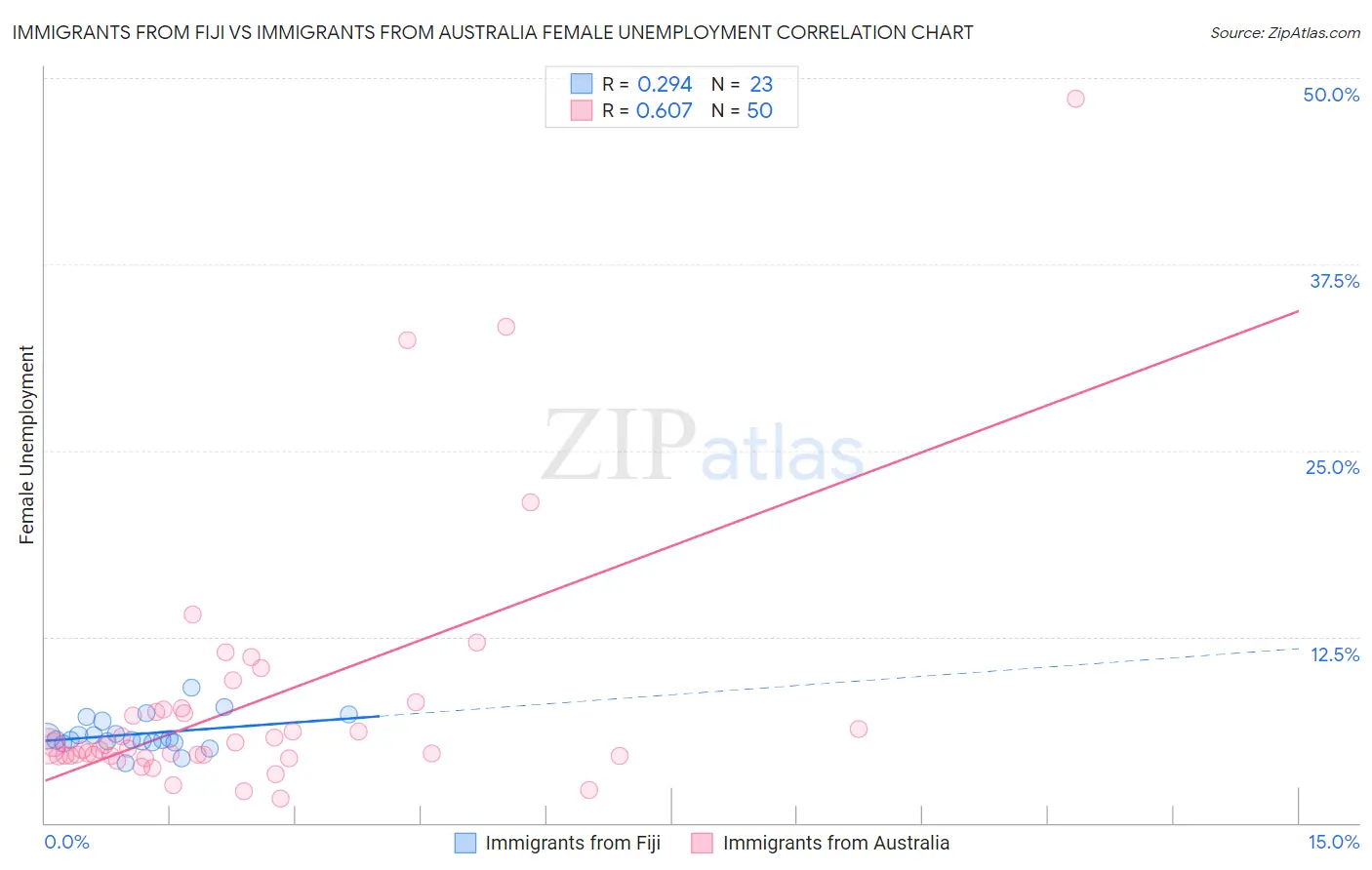 Immigrants from Fiji vs Immigrants from Australia Female Unemployment