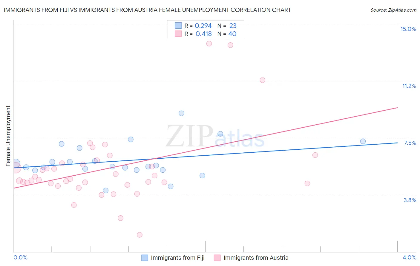 Immigrants from Fiji vs Immigrants from Austria Female Unemployment