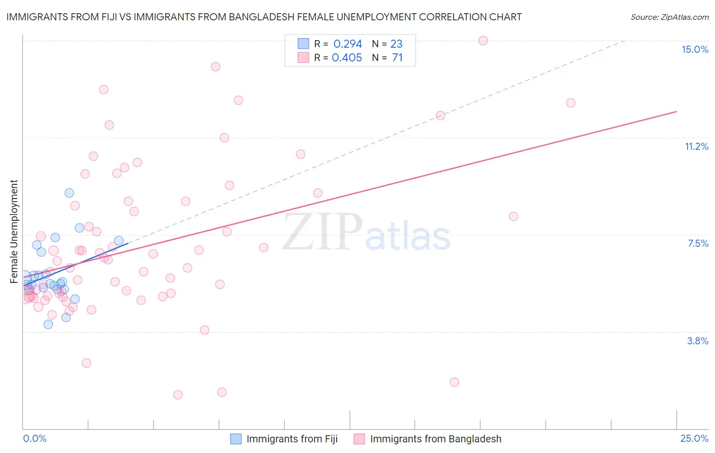 Immigrants from Fiji vs Immigrants from Bangladesh Female Unemployment