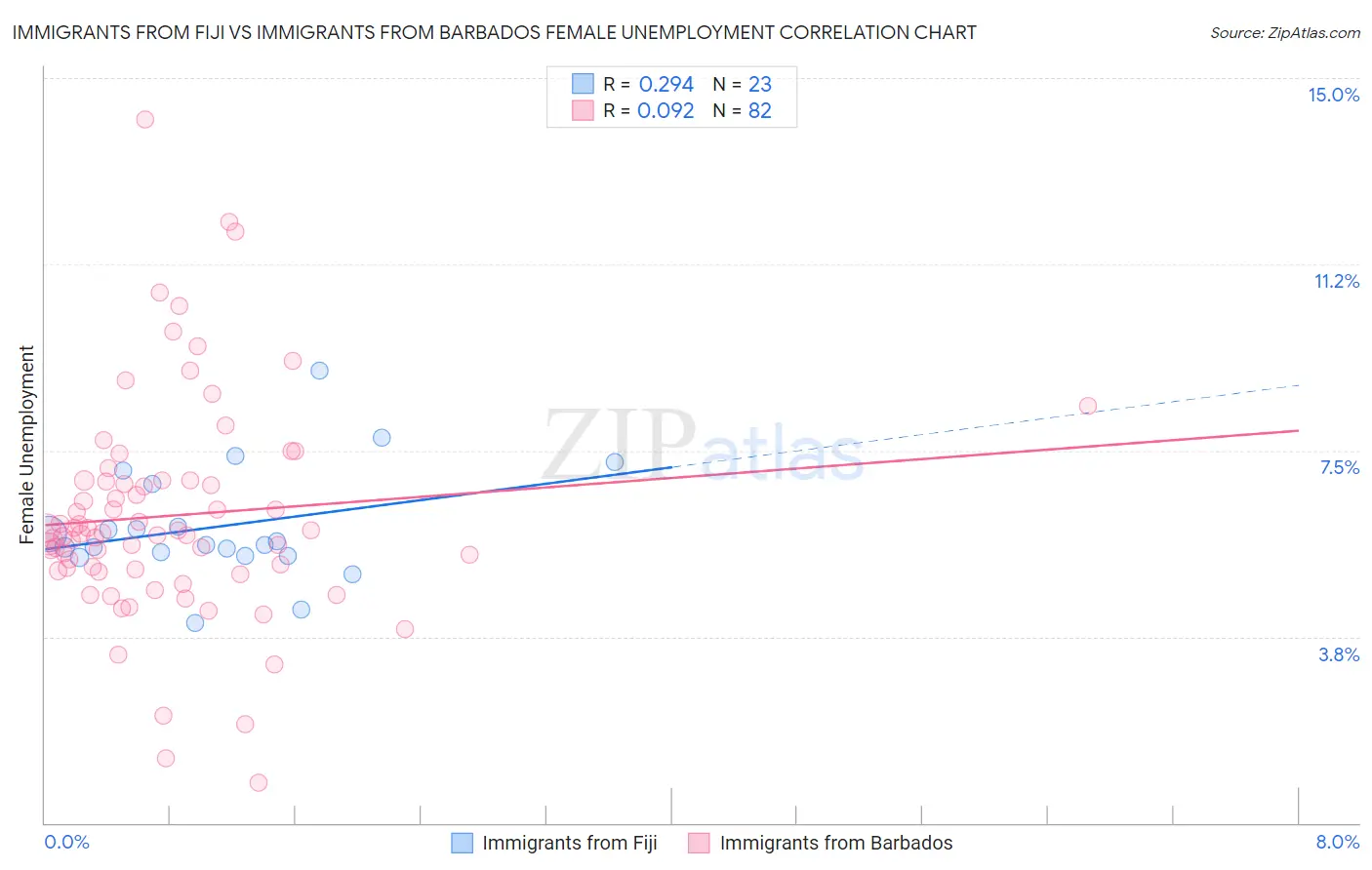 Immigrants from Fiji vs Immigrants from Barbados Female Unemployment