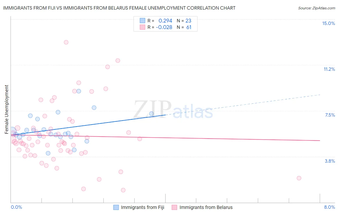 Immigrants from Fiji vs Immigrants from Belarus Female Unemployment