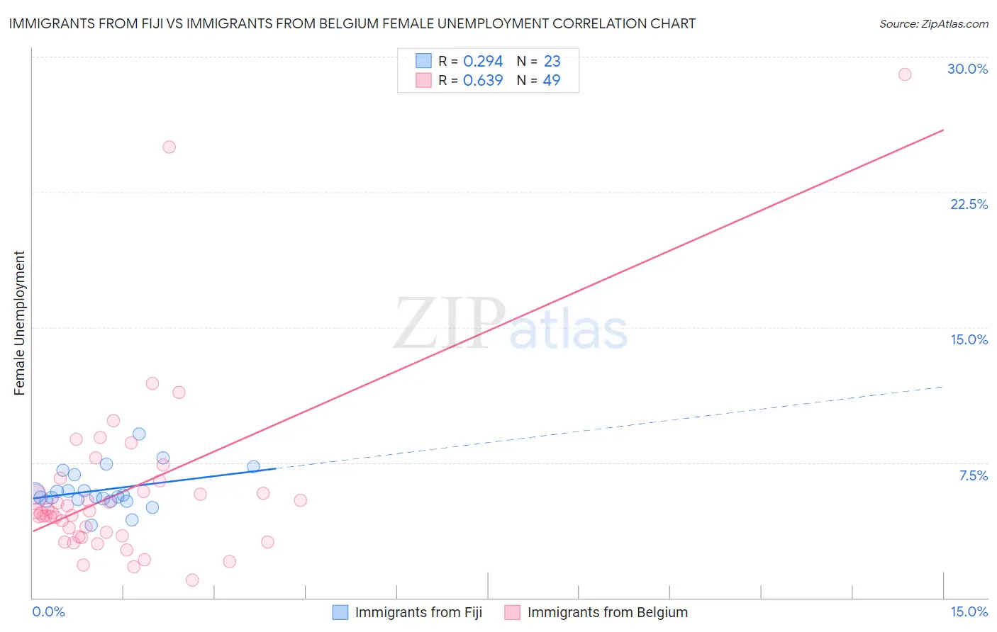 Immigrants from Fiji vs Immigrants from Belgium Female Unemployment