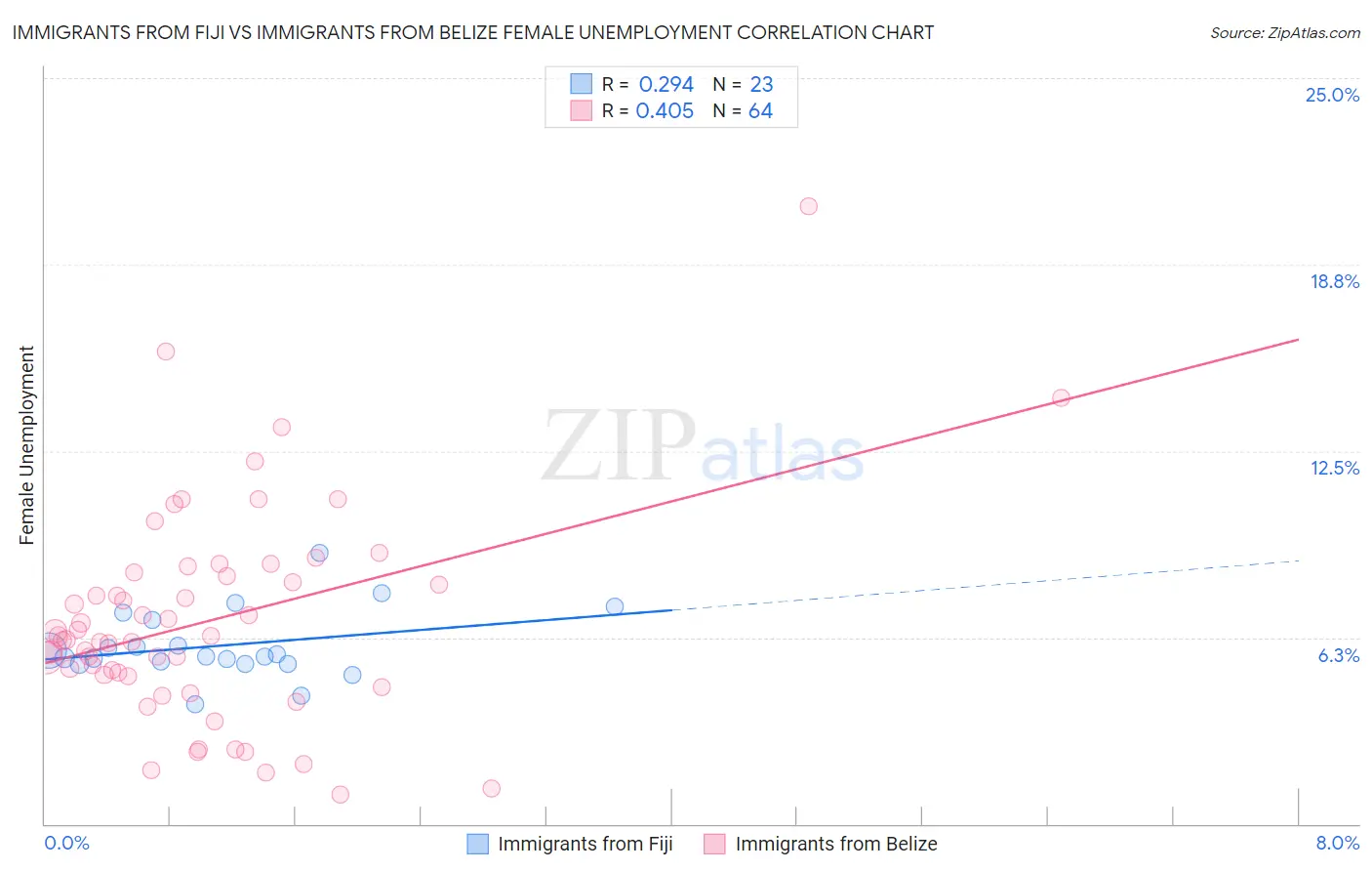 Immigrants from Fiji vs Immigrants from Belize Female Unemployment
