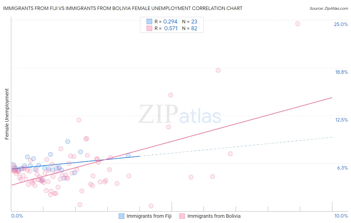 Immigrants from Fiji vs Immigrants from Bolivia Female Unemployment