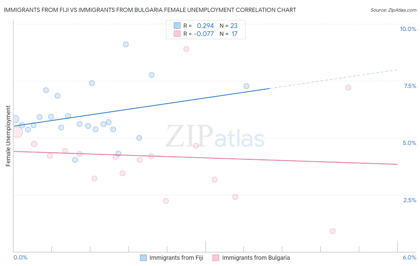 Immigrants from Fiji vs Immigrants from Bulgaria Female Unemployment