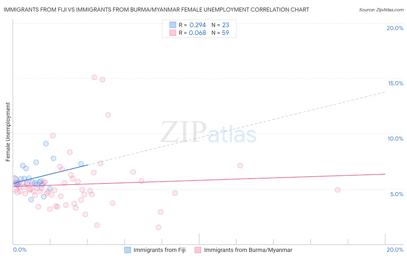 Immigrants from Fiji vs Immigrants from Burma/Myanmar Female Unemployment