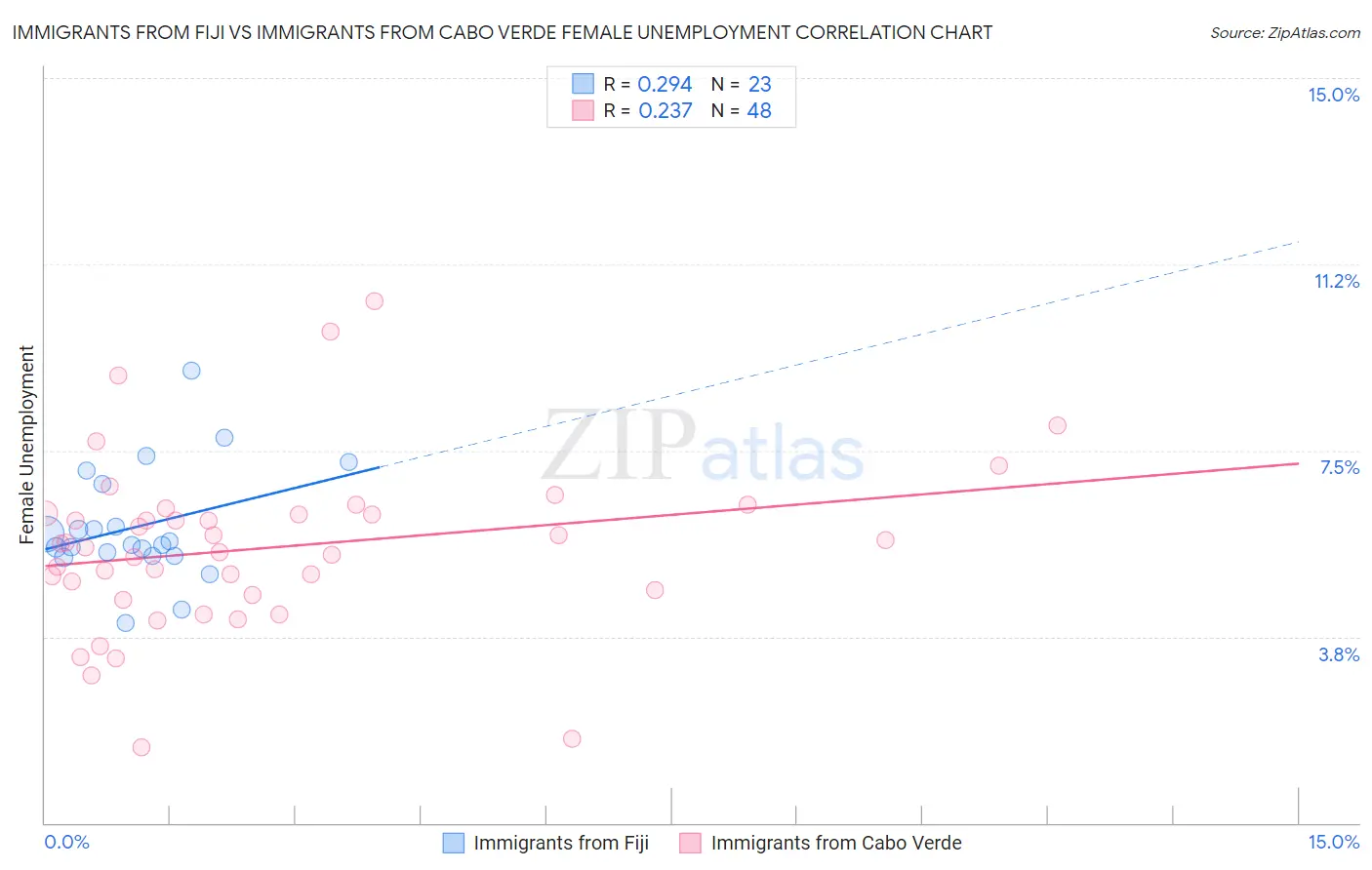 Immigrants from Fiji vs Immigrants from Cabo Verde Female Unemployment