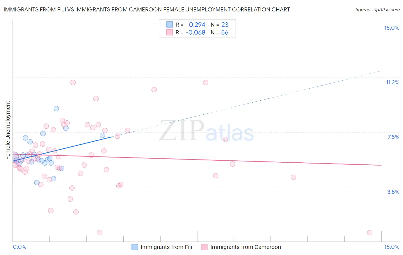 Immigrants from Fiji vs Immigrants from Cameroon Female Unemployment