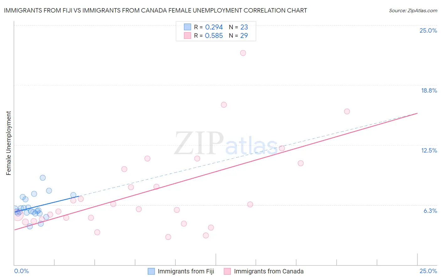 Immigrants from Fiji vs Immigrants from Canada Female Unemployment