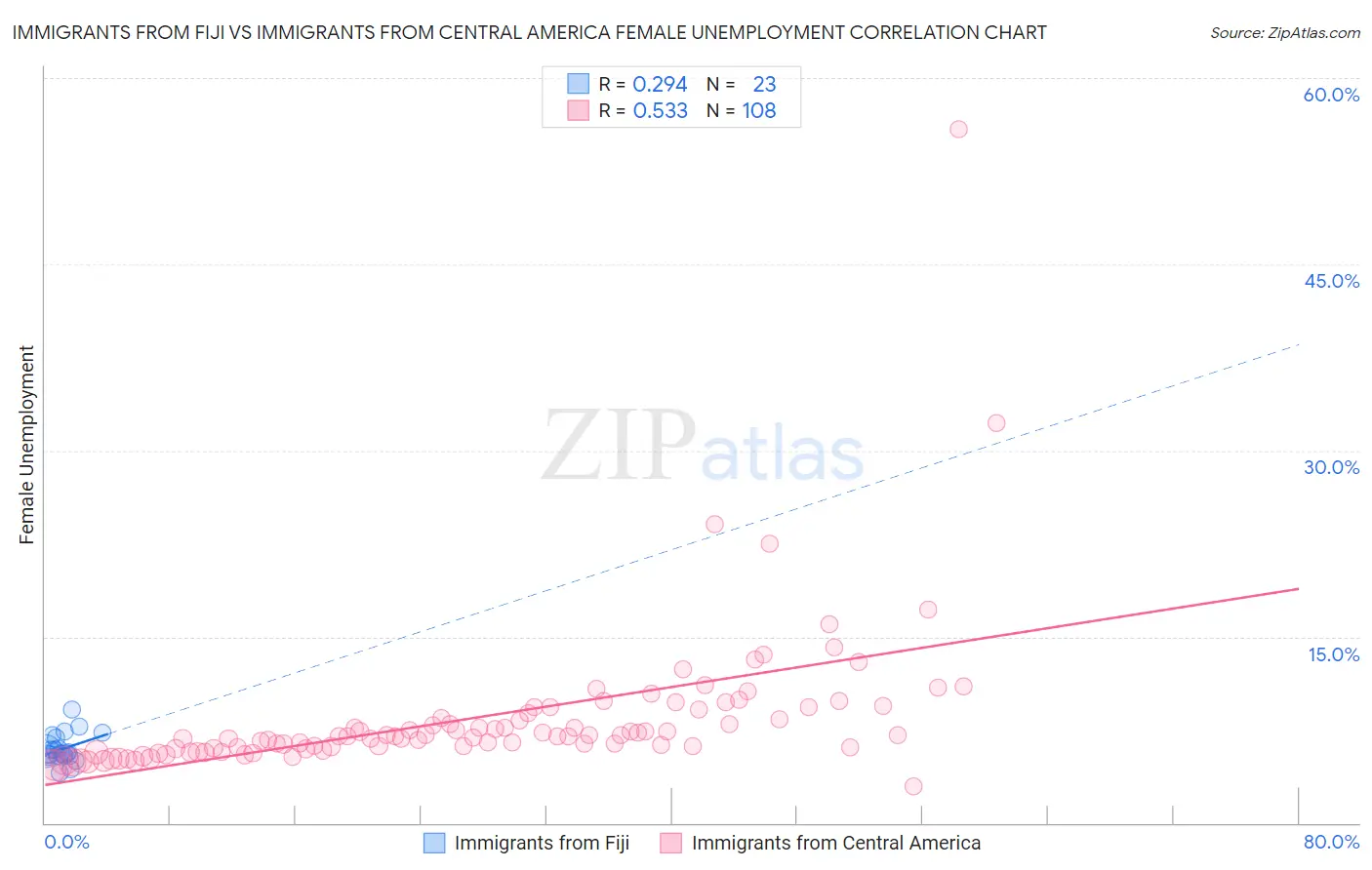 Immigrants from Fiji vs Immigrants from Central America Female Unemployment