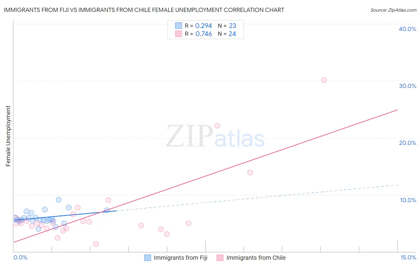 Immigrants from Fiji vs Immigrants from Chile Female Unemployment