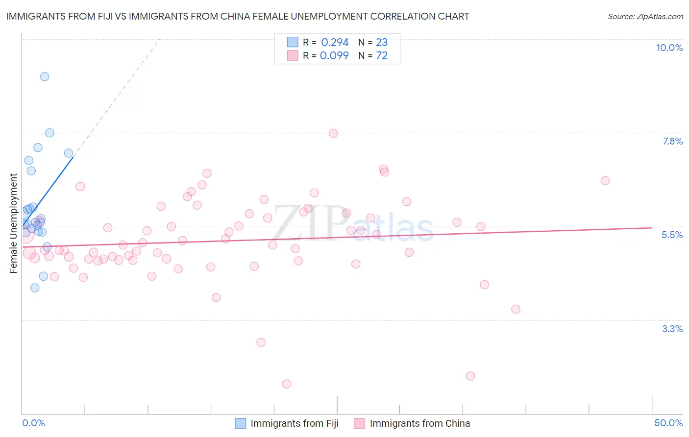 Immigrants from Fiji vs Immigrants from China Female Unemployment