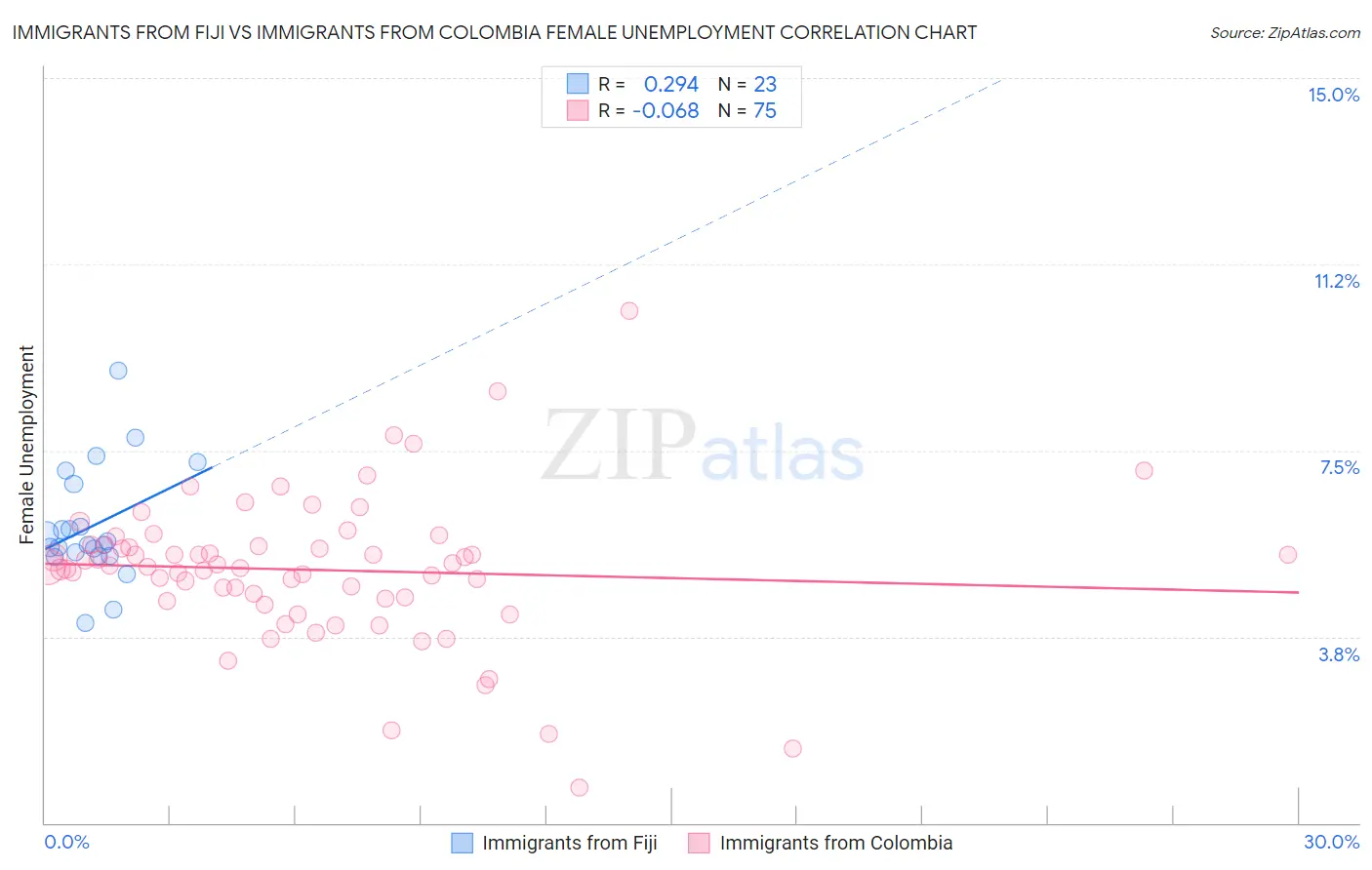 Immigrants from Fiji vs Immigrants from Colombia Female Unemployment