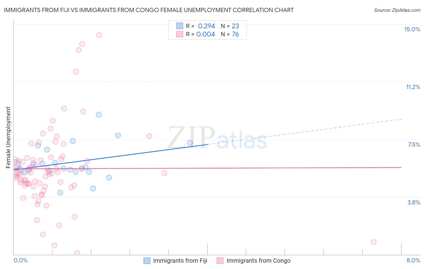 Immigrants from Fiji vs Immigrants from Congo Female Unemployment