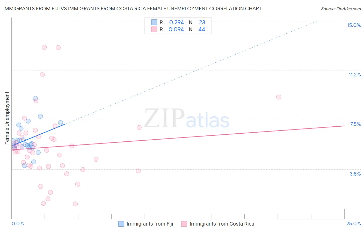 Immigrants from Fiji vs Immigrants from Costa Rica Female Unemployment