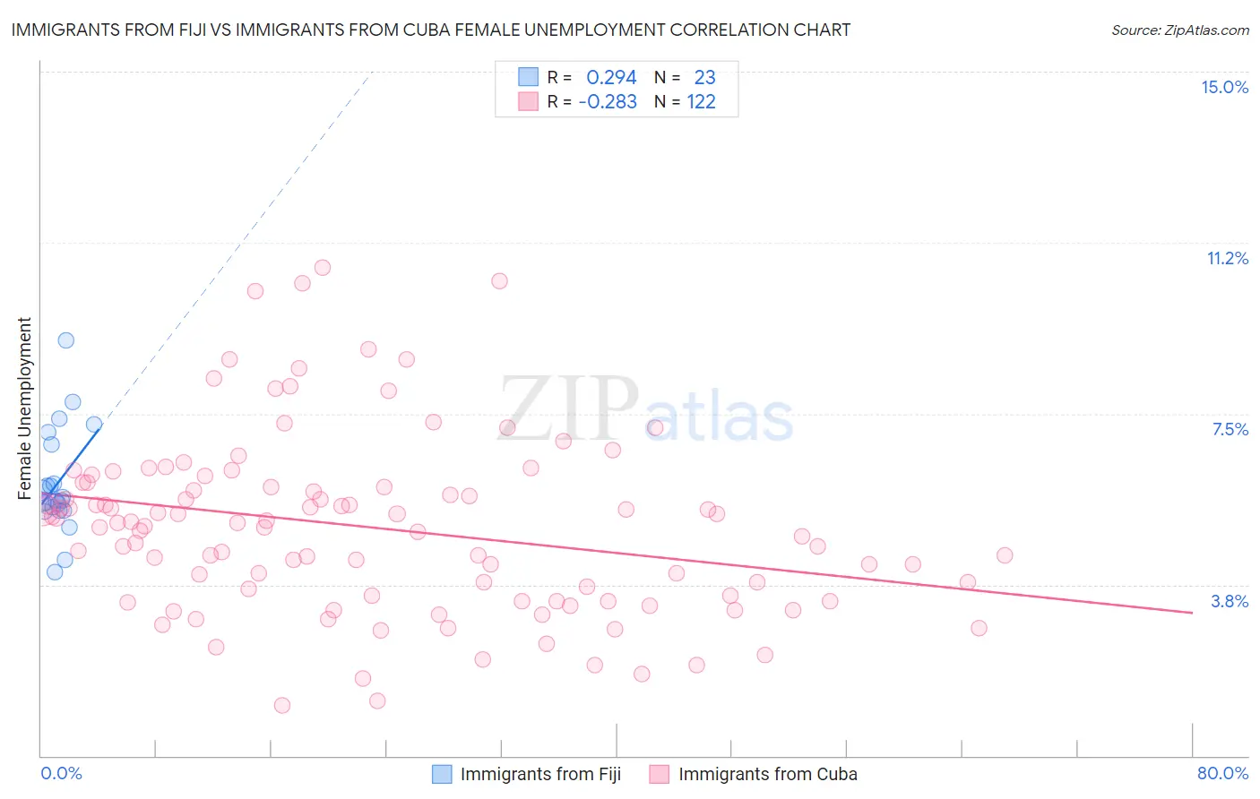 Immigrants from Fiji vs Immigrants from Cuba Female Unemployment