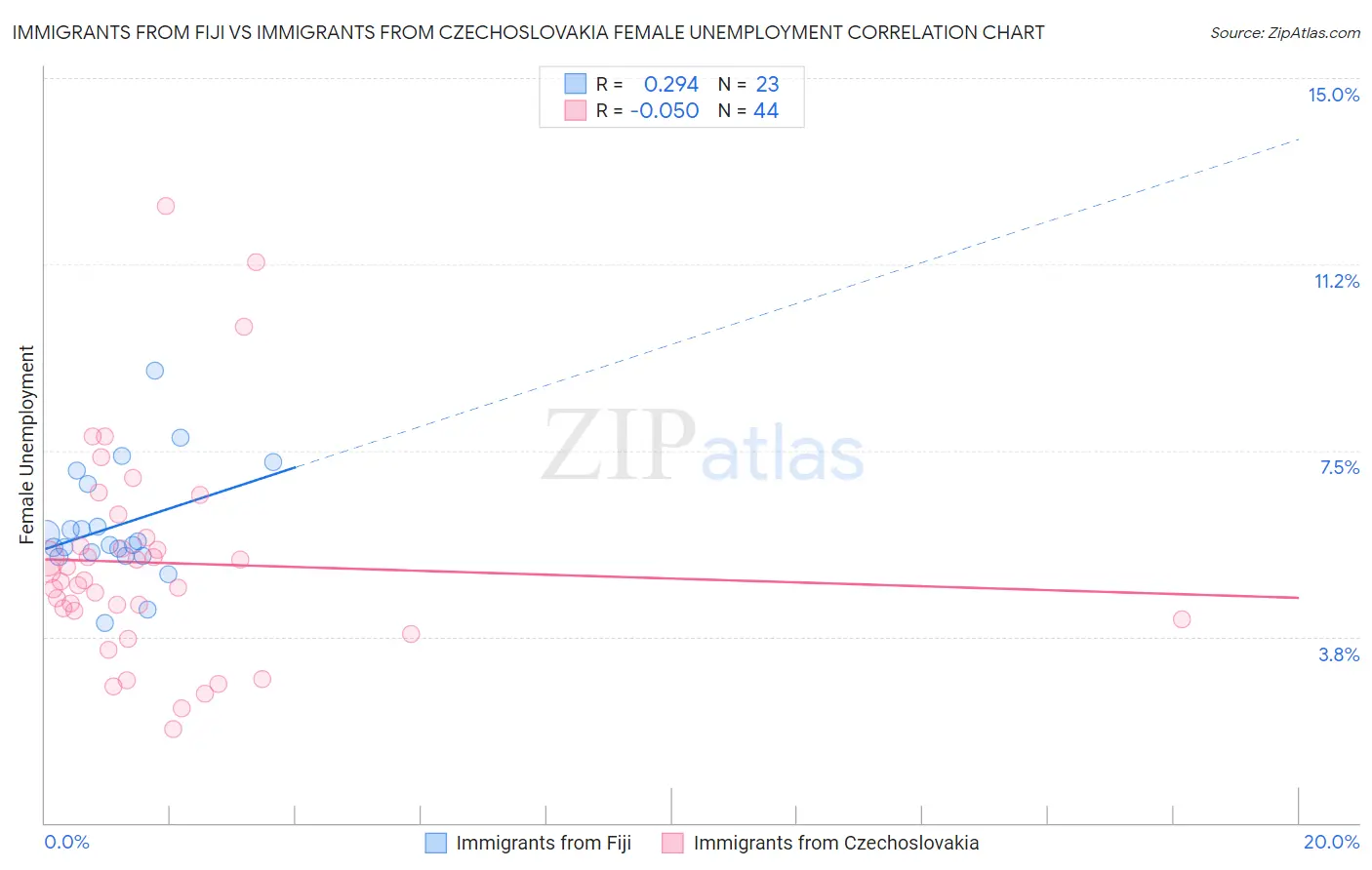 Immigrants from Fiji vs Immigrants from Czechoslovakia Female Unemployment