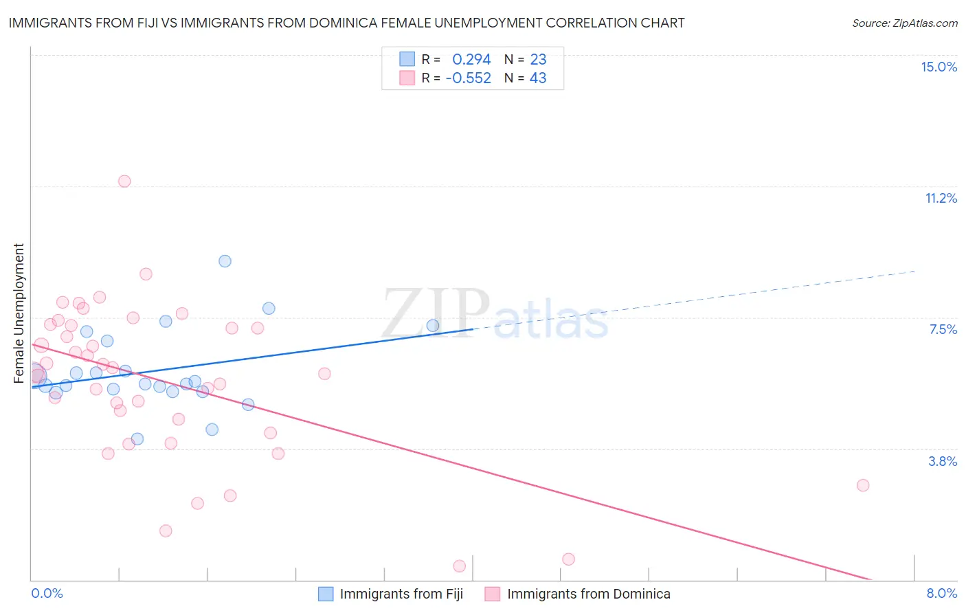 Immigrants from Fiji vs Immigrants from Dominica Female Unemployment