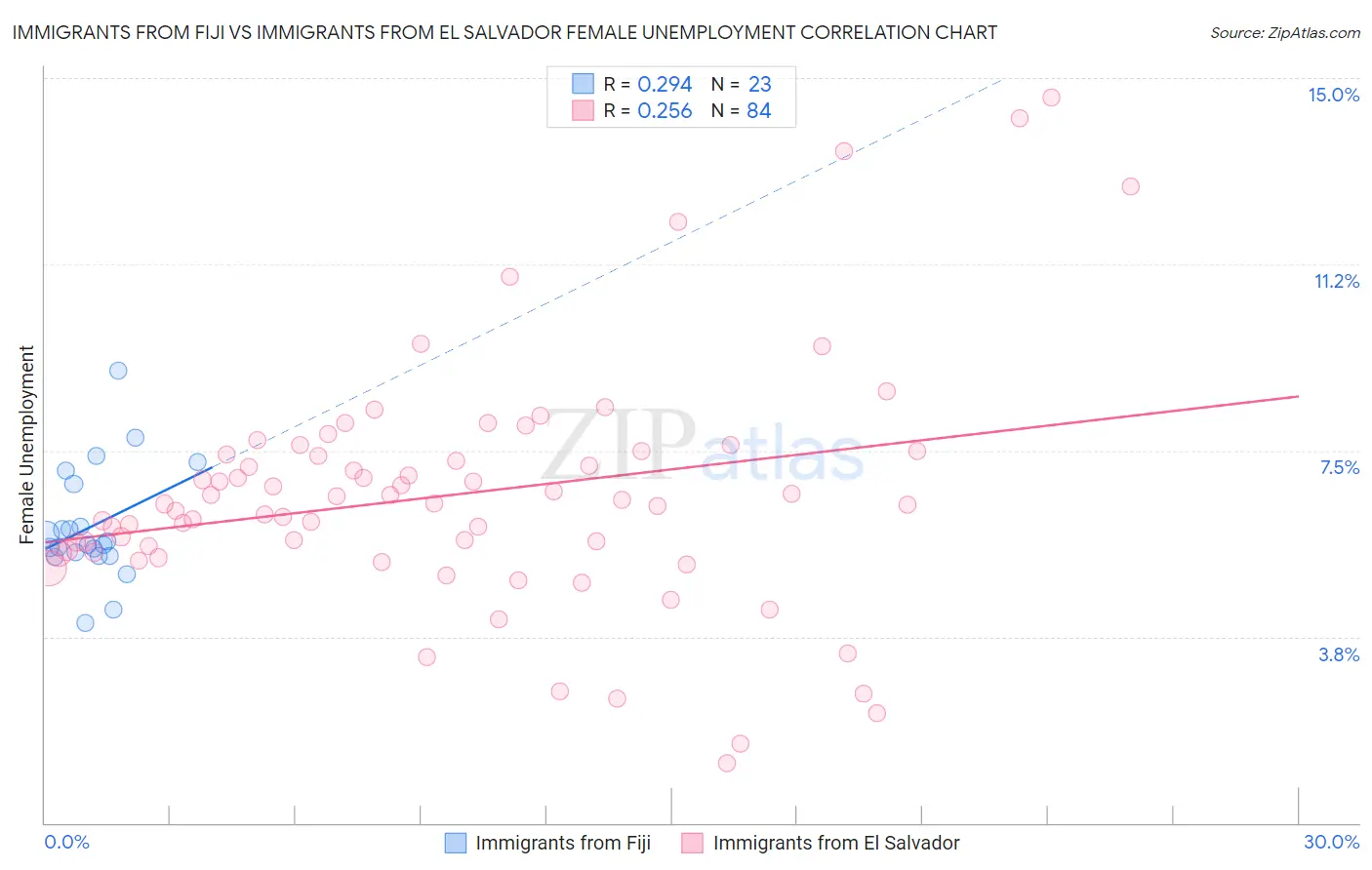 Immigrants from Fiji vs Immigrants from El Salvador Female Unemployment