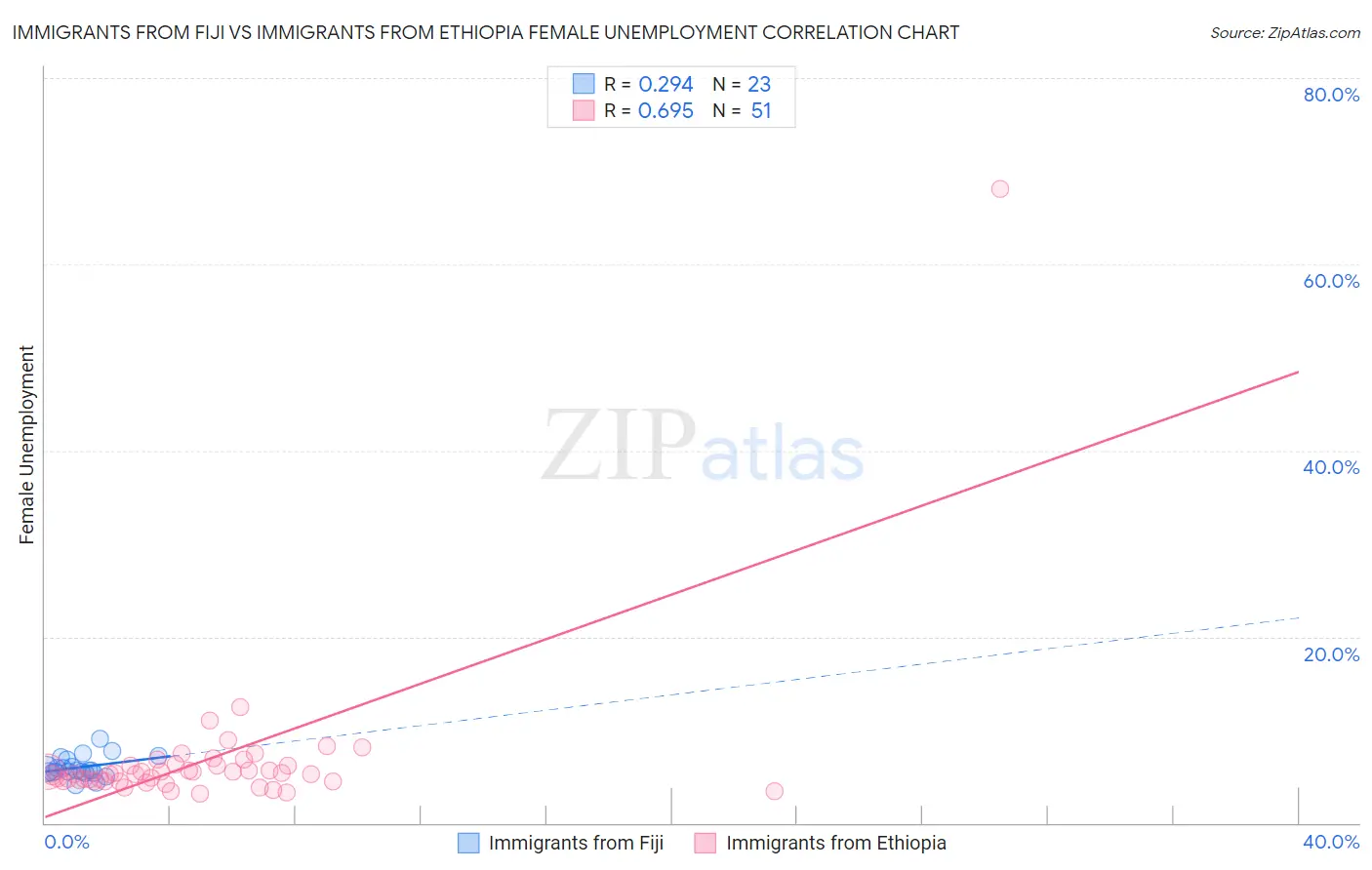Immigrants from Fiji vs Immigrants from Ethiopia Female Unemployment