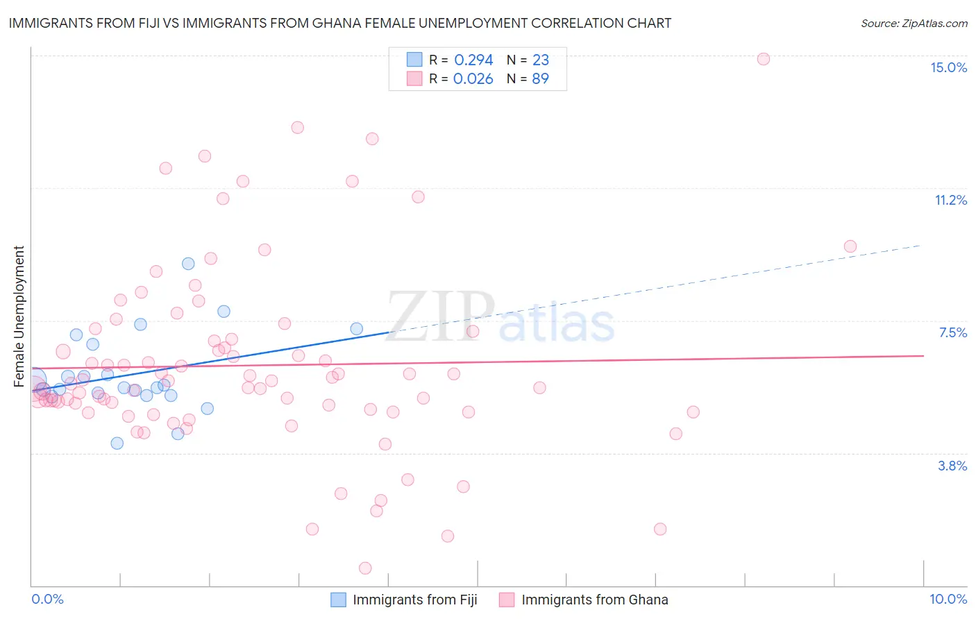 Immigrants from Fiji vs Immigrants from Ghana Female Unemployment