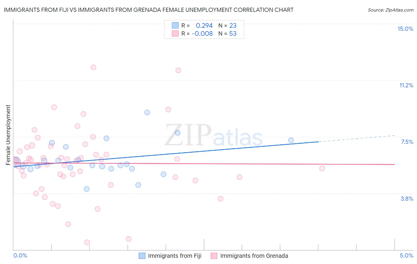 Immigrants from Fiji vs Immigrants from Grenada Female Unemployment