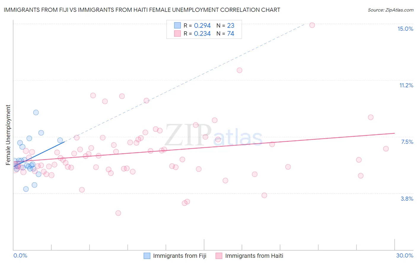 Immigrants from Fiji vs Immigrants from Haiti Female Unemployment