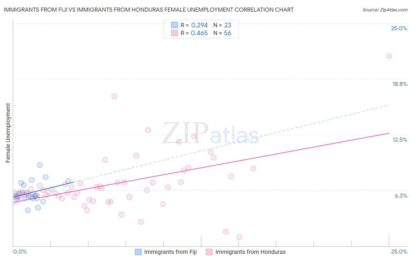 Immigrants from Fiji vs Immigrants from Honduras Female Unemployment