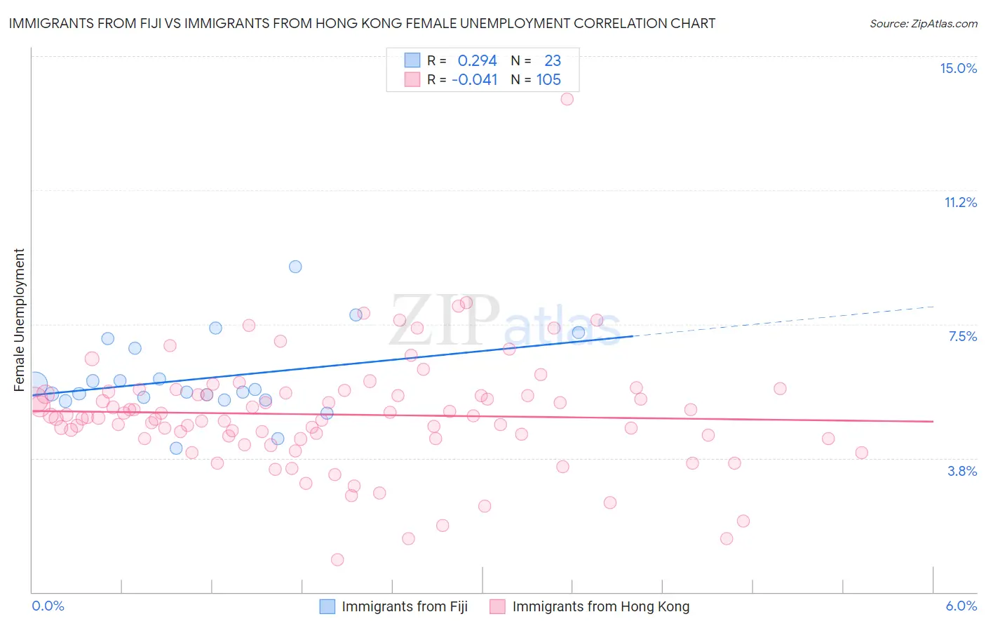 Immigrants from Fiji vs Immigrants from Hong Kong Female Unemployment