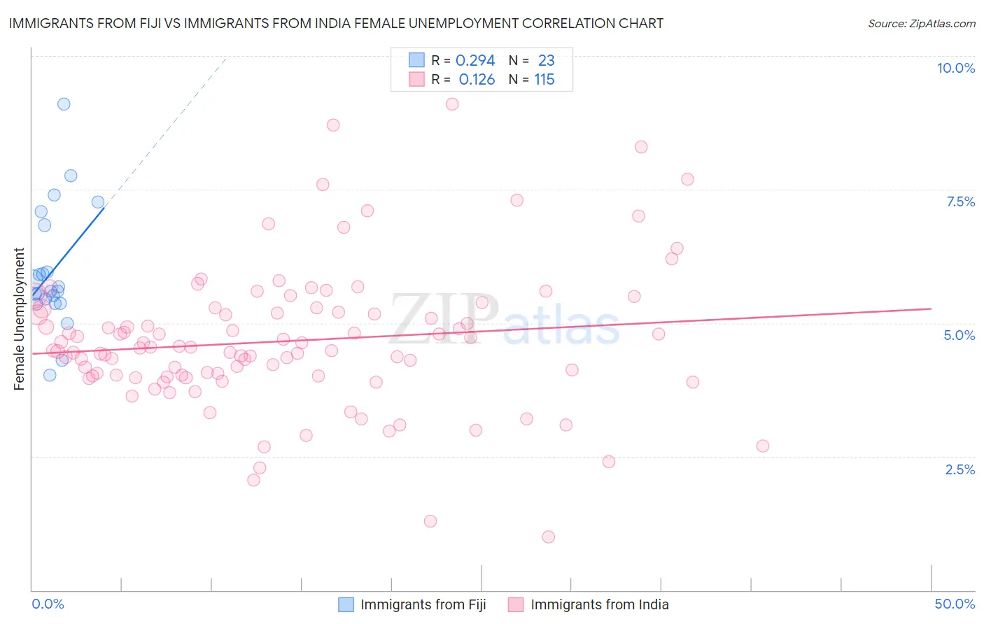 Immigrants from Fiji vs Immigrants from India Female Unemployment
