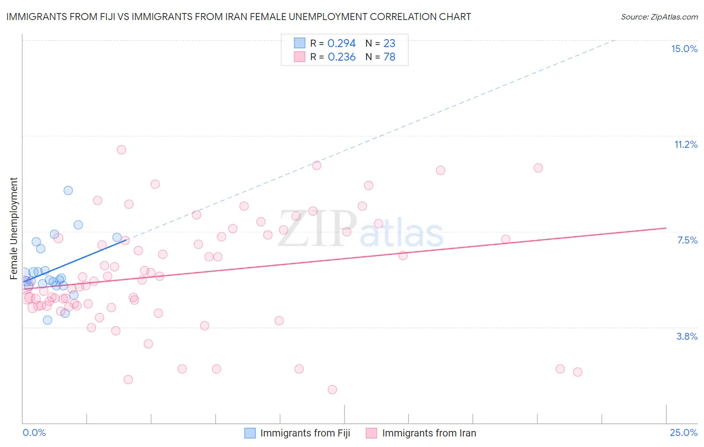 Immigrants from Fiji vs Immigrants from Iran Female Unemployment