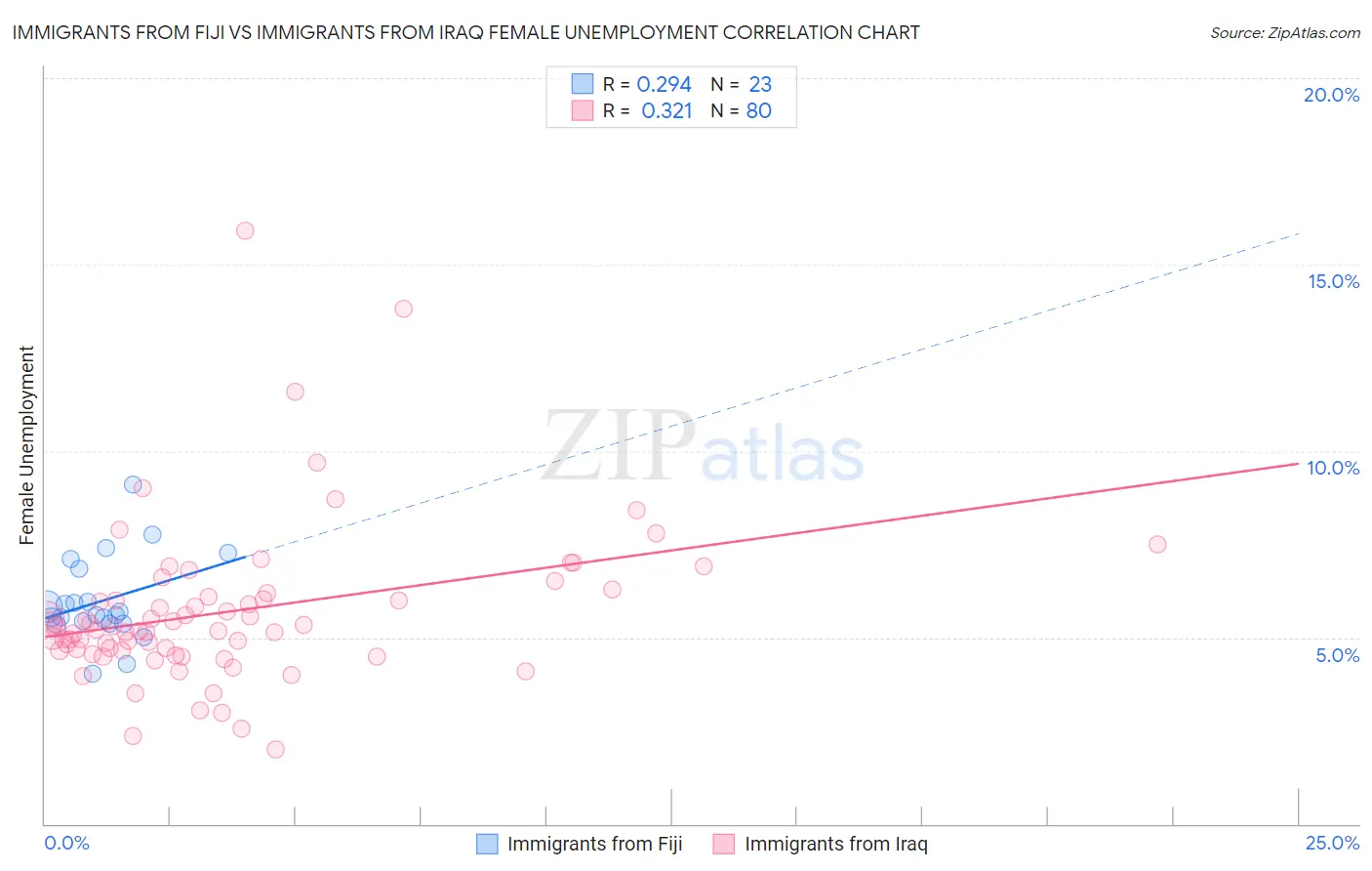 Immigrants from Fiji vs Immigrants from Iraq Female Unemployment