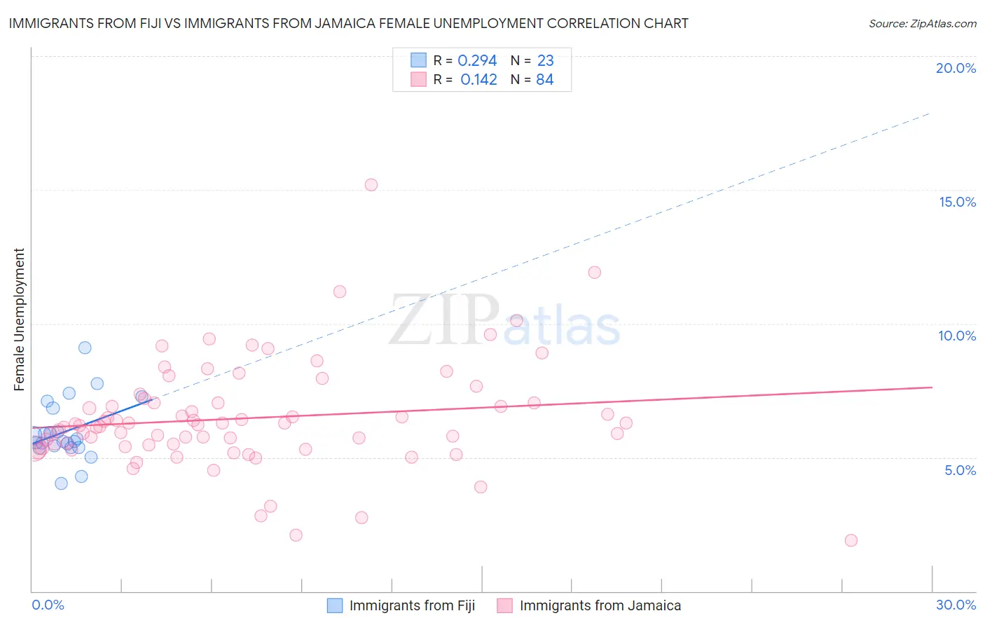 Immigrants from Fiji vs Immigrants from Jamaica Female Unemployment