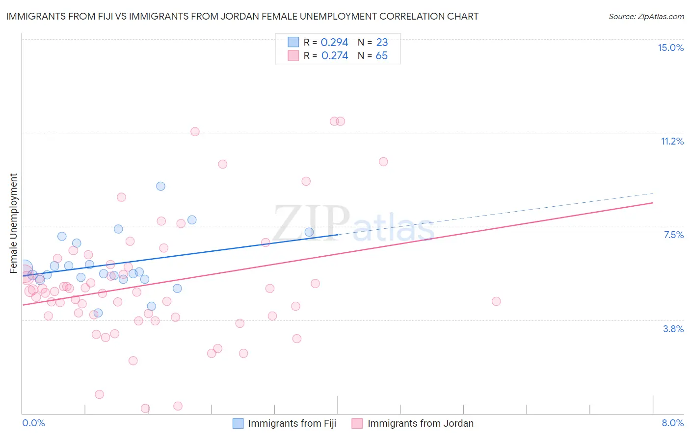 Immigrants from Fiji vs Immigrants from Jordan Female Unemployment