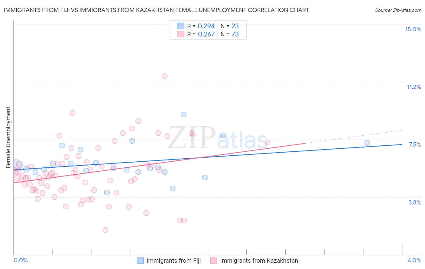 Immigrants from Fiji vs Immigrants from Kazakhstan Female Unemployment