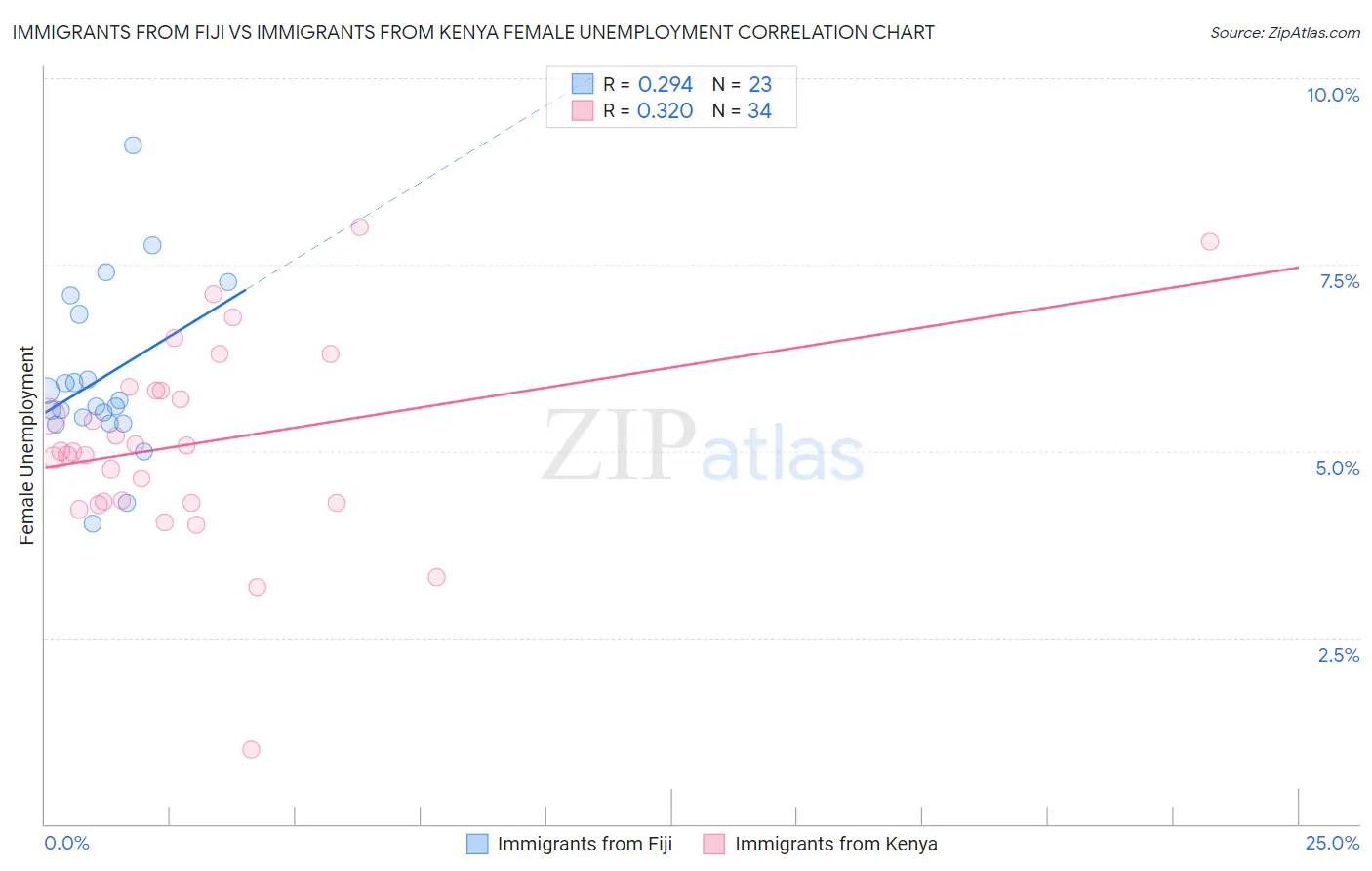 Immigrants from Fiji vs Immigrants from Kenya Female Unemployment