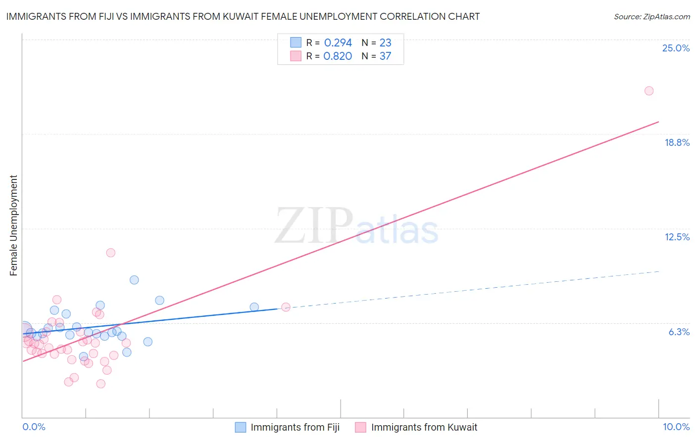 Immigrants from Fiji vs Immigrants from Kuwait Female Unemployment