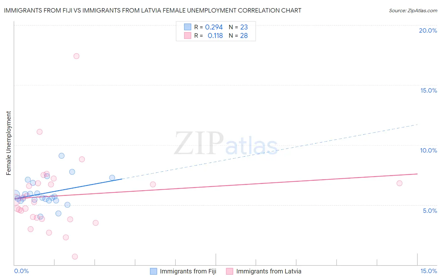 Immigrants from Fiji vs Immigrants from Latvia Female Unemployment
