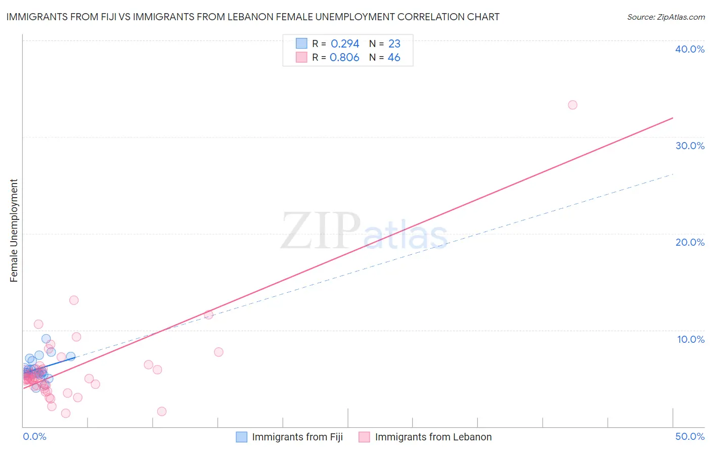 Immigrants from Fiji vs Immigrants from Lebanon Female Unemployment