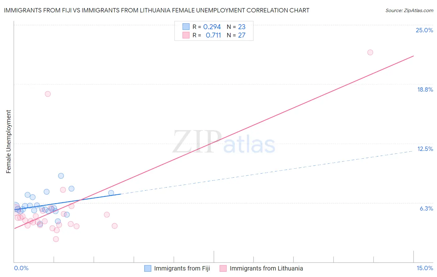 Immigrants from Fiji vs Immigrants from Lithuania Female Unemployment