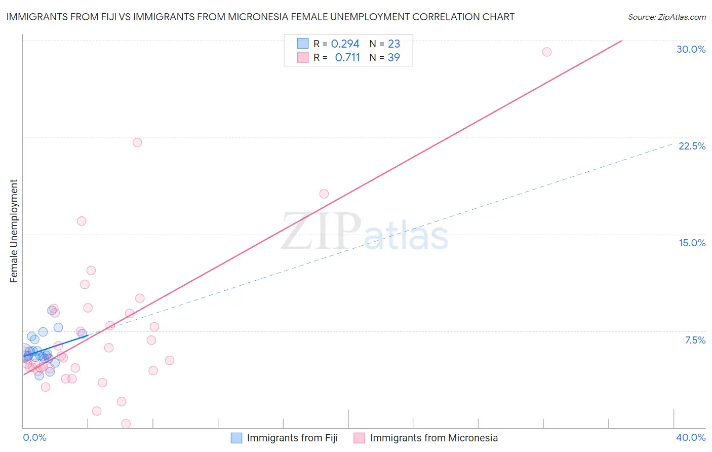 Immigrants from Fiji vs Immigrants from Micronesia Female Unemployment